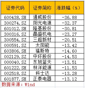 主管部门谈光伏新政:并非\＂一刀切\＂ 概念股有望反弹