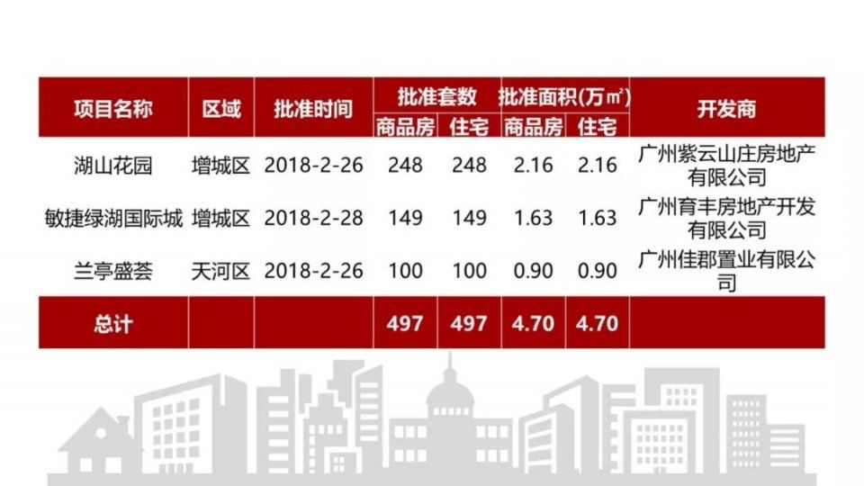 回暖!上周广州一手住宅供应大增348%，成交翻两倍!预热3月“小阳