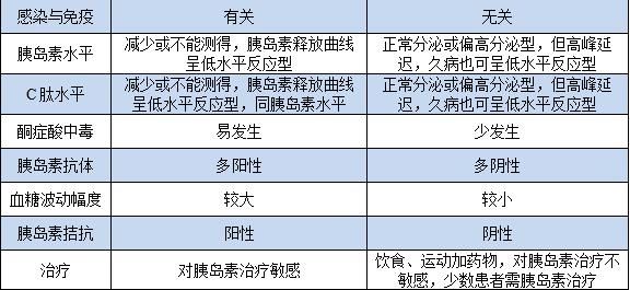 1型糖尿病与2型糖尿病的临床特点大比拼,小伙