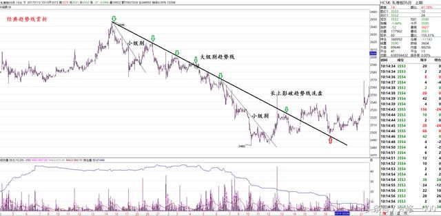 趋势线交易法技术图赏析