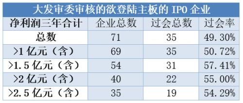 不是独角兽的IPO企业想要过会 先看看这条隐形红线