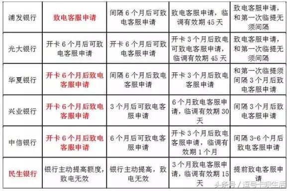 信用卡永久额度提升，2张图，告诉你银行提额“小心机”！