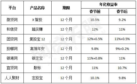 节后“标荒”引发降息潮，微贷网下调幅度逾1成