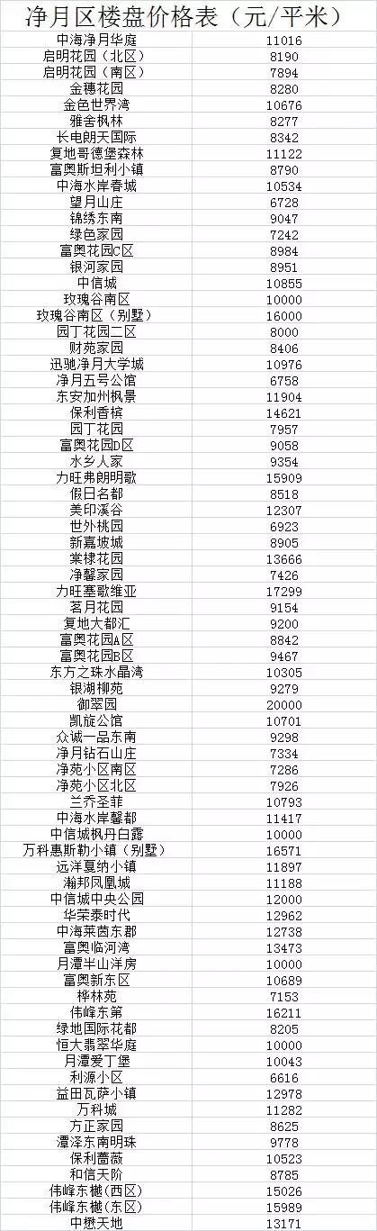 最新！长春1000个小区房价曝光！