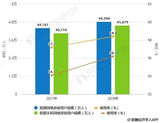 2019年中国网络游戏行业市场现状及发展前景