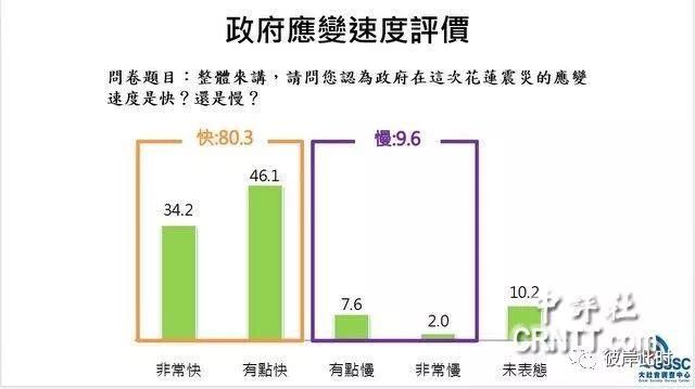 英系民调:七成三满意蔡救灾、七成五认日本最挺