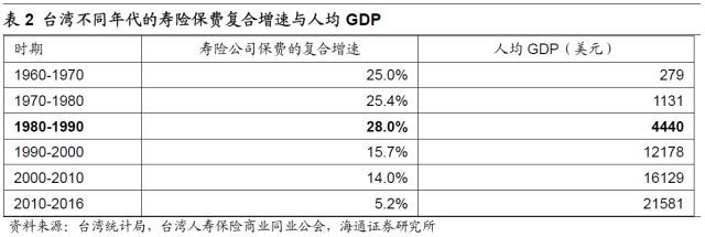 人身险需求究竟有多大? --保险行业深度剖析系列报告之二