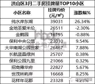 二手房数据 |3月武汉二手房TOP榜 一眼看懂买哪里