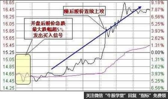 如何看分时图基本知识？分时图走势形态怎么看？