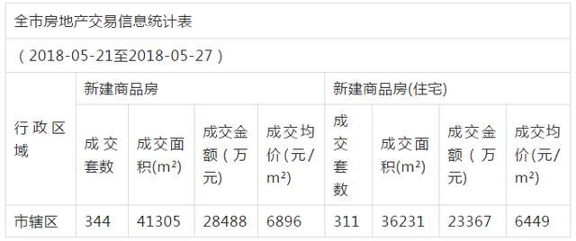 最新出炉！五月前4周阜阳卖了2019套房，均价6800元\/！