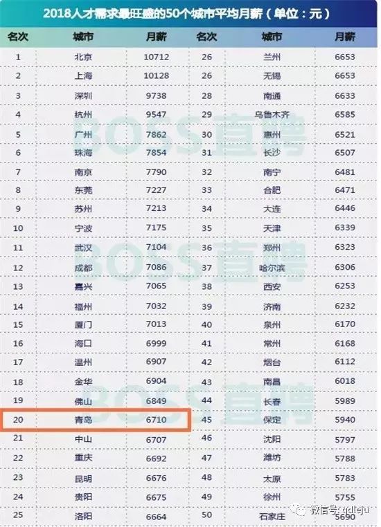 2018青岛平均生活指南出炉!按照标准竟要花近