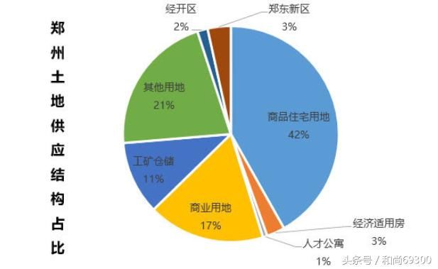 全国50城前5个月卖地1.39万亿，郑州开发用地还有多少？