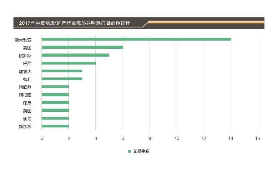 一文读懂2017全年能源矿产行业海外并购