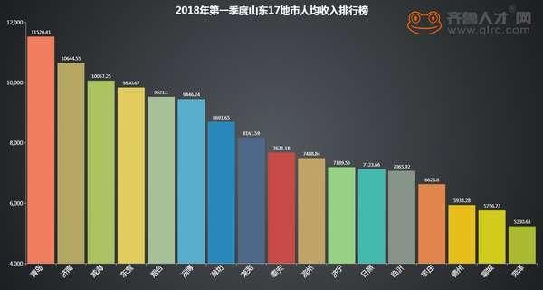 望房兴叹！山东17地市职工月入0.6 枣庄月入0.8