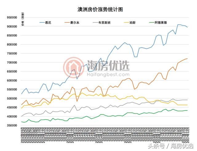 悉尼公寓租金收益率跌至12年来最低