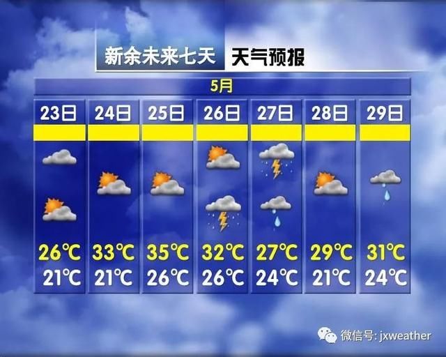 22℃到37℃又骤降到24℃ 本周江西天气乱套，降雨+大风