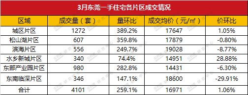 东莞3月供应略紧，新房二手房成交量逐渐回升