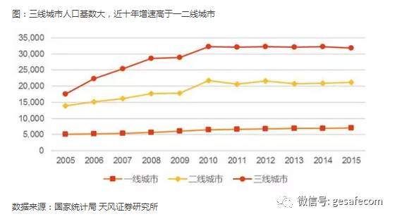 中国的三四五线城市，赚钱机会或来了!