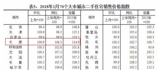 2018年，乃至明年后年，太原房价都将是上涨的趋势!