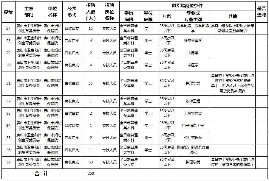 唐山最新招聘!医院、社区卫生中心、教育局…