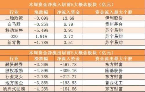 本周主力资金净流出892亿 食品饮料行业净流入居首