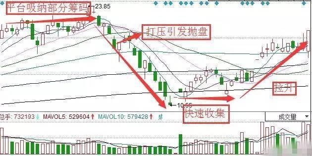 一位华尔街交易天才的肺腑独白：庄家吸筹的固定铁律，值得收藏！