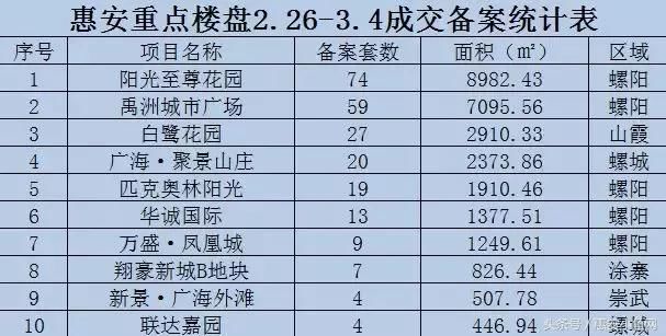 上周一手房成交258套，环比上涨93％！阳光至尊花园成交第一