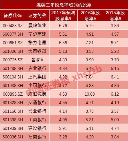 狗年寻\＂狗股\＂ 这份攻守兼备的高股息名单请收好