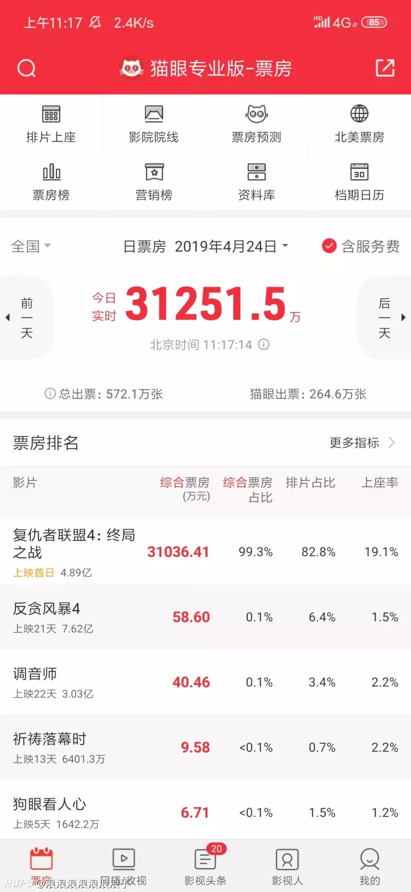 妇联4这票房压制什么水平?