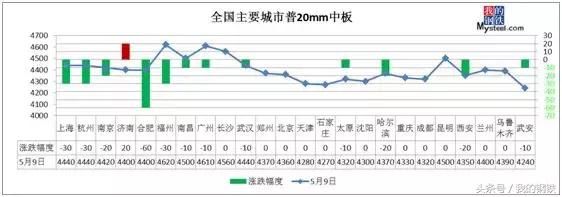 钢坯大跌40，螺纹破4000，钢价开启跌势？