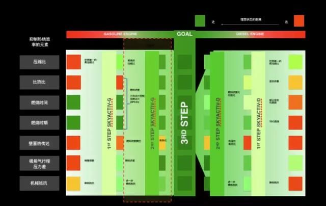 小编按:这又是一篇与马自达新一代创驰蓝天技术有关的内容,与 工科男马自达的一场技术公开课:接着为内燃机续命结合起来看,你除了会更加理解马自达在动力技术上的执拗,也能够看到欧洲品牌所选择的方向。 马自达在最近的2030战略发布会上着重讲了新一代创驰蓝天技术SKYACTIV-X,其核心就是SPCCI发动机。耿直的马自达技术总监人见光夫没有直接宣传新发动机的效果,而是用很大的篇幅来介绍原理和试验数据。 新SPCCI发动机让很多马自达粉、自吸发动机粉、电动车不支持者和日系粉十分兴奋,但更多的车友是一脸懵逼,