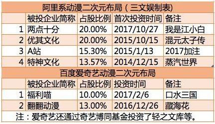 二次元资本市场这一年:上百起融资事件，半数超千万，6起过亿