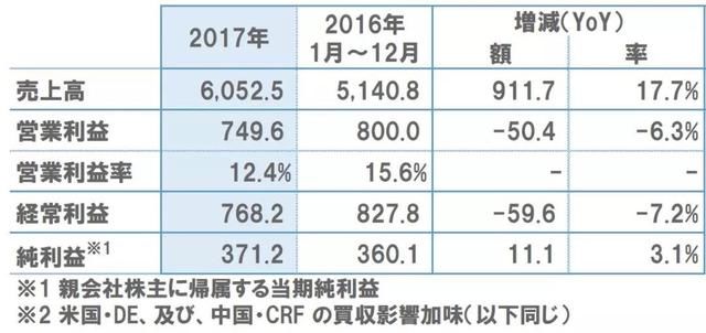 立邦2017年业绩出炉：销售额为53.62亿美元，同比大增17.7%