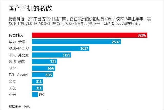 有家低调的中国手机厂商，一声不响的称霸了非洲市场！