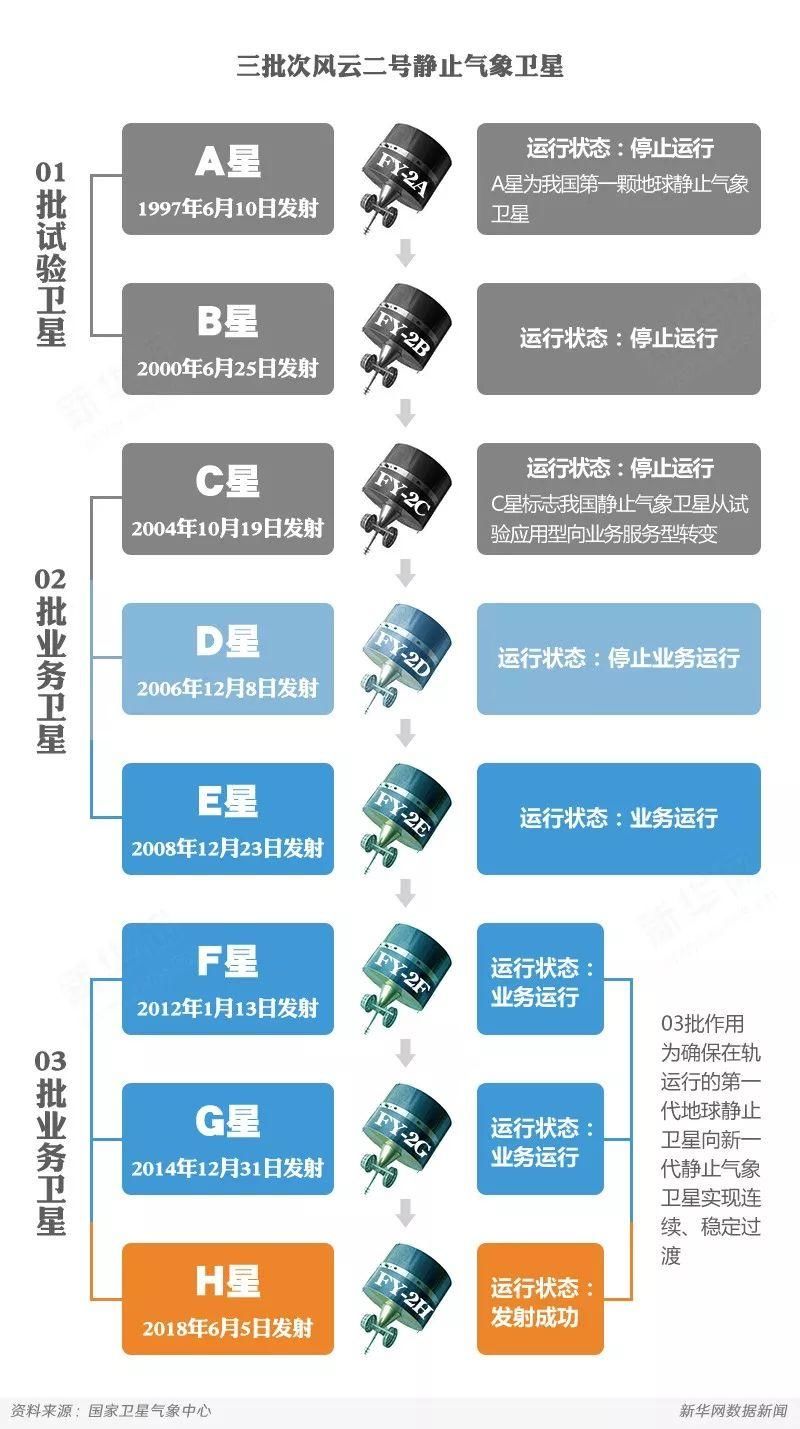 从风云二号A星到H星!在3万6千公里之外“凝视”地球是一种什么感