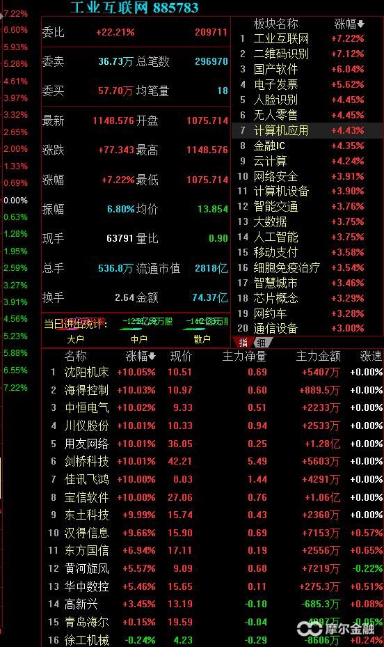 【核心日策略】工业互联网带动涨停潮,上证白马如期反弹