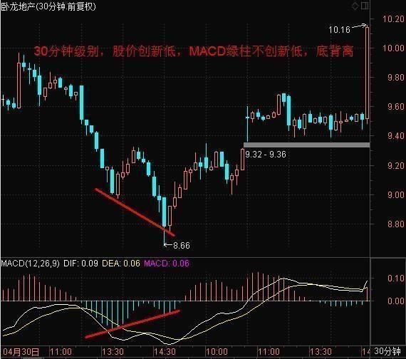 一位老股民爆出MACD操作技巧，震惊所有散户，分分钟秒杀涨停板