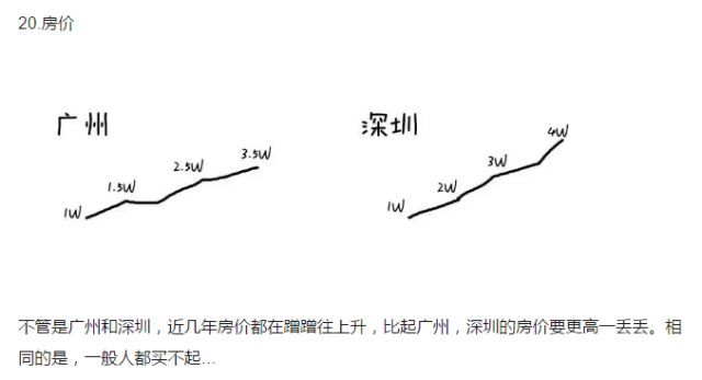 广州vs深圳，21张图让你看清两城大不同！