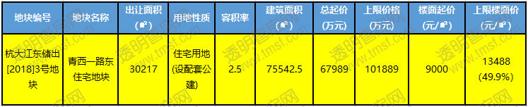 杭州大江东核心地块出让 地价刷新纪录