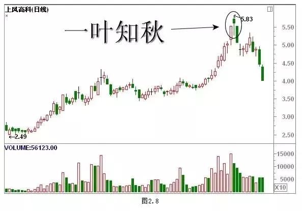 经典K线组合形态解析