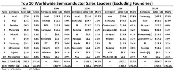 芯闻动态 | 高通股东盼收购价提高10美元,博通