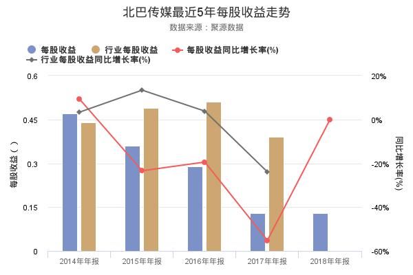 北巴传媒发布2018年年报,净利润1.03亿