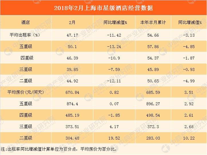 2018年1-2月上海市星级酒店经营数据分析:出租率跌至47.2%