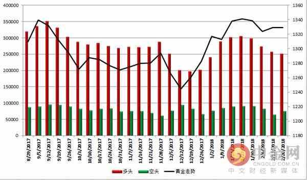 中金网当周商品CFTC持仓:黄金投机性空头大幅增加