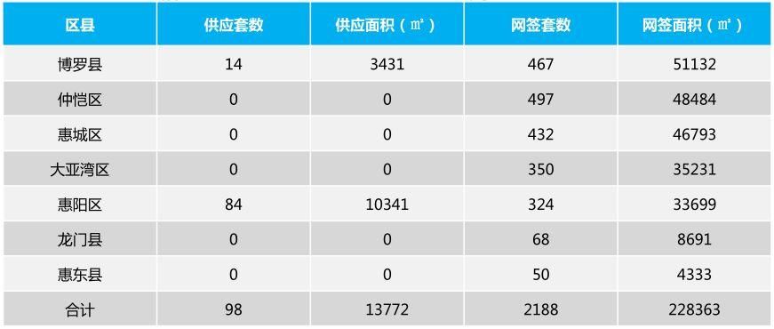 惠州楼市正式进入春节模式，上周全市仅98套房源获预售证