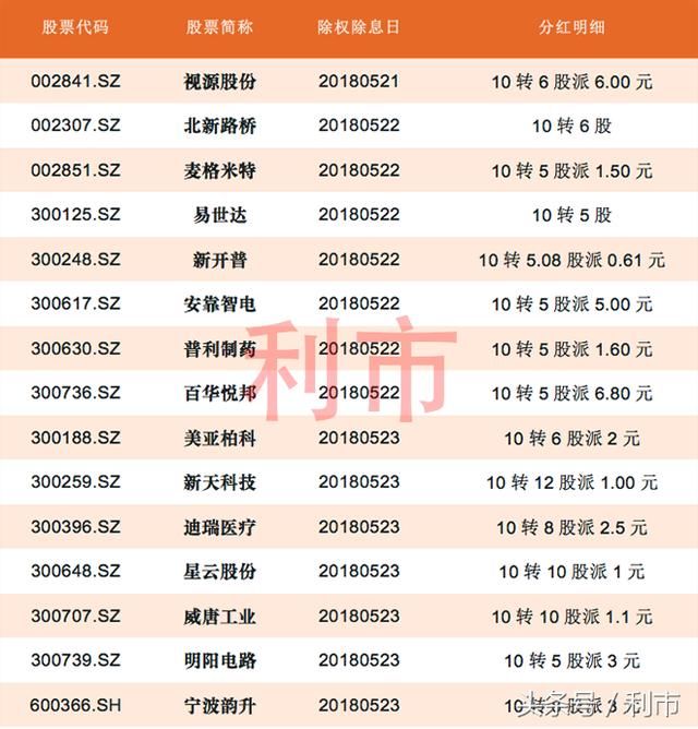 除权预告:31家高送转个股下周除权，其中3股10送转10以上