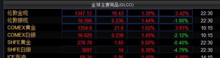 全球一天蒸发2万亿!中美贸易战:避险，建议马上做这件事