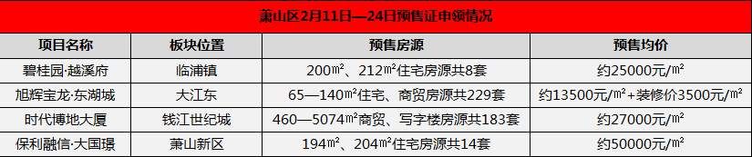 顶级豪宅凤起潮鸣、杭州第一高楼纷纷领证!价格和高度几乎和一线