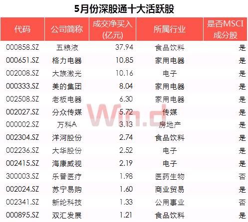 “入摩”倒计时，逾200亿外资抢筹36只MSCI成分股