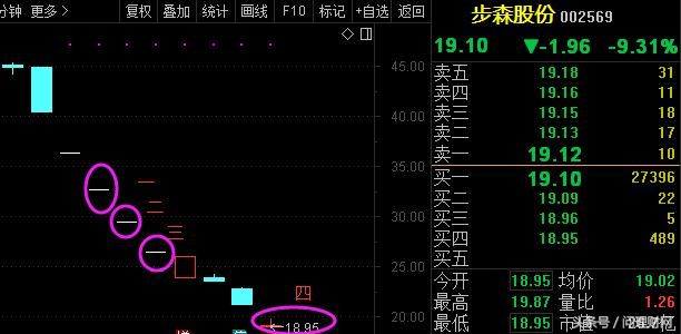 最任性股票：2个月内4次停牌 复牌就跌停！